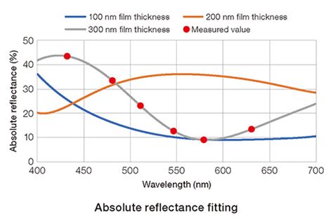 measuring film thickness by spectral reflectance|how to measure film thickness.